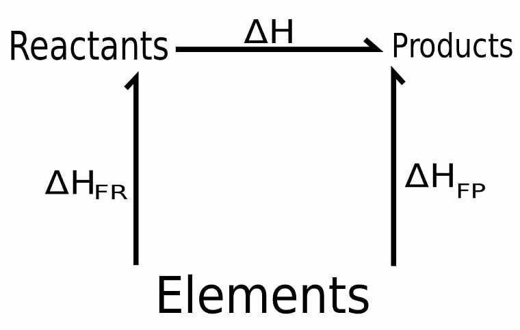 Circulo de la variación de la energía durante una reacción química.