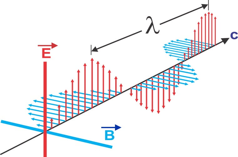 Representación de la luz como onda según la teoría ondulatoria de la luz.