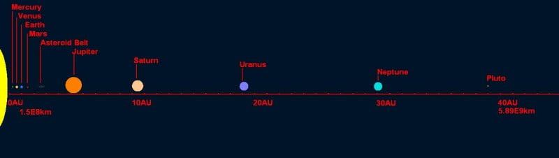 Regla de Titius-Bode en las órbitas de los planetas